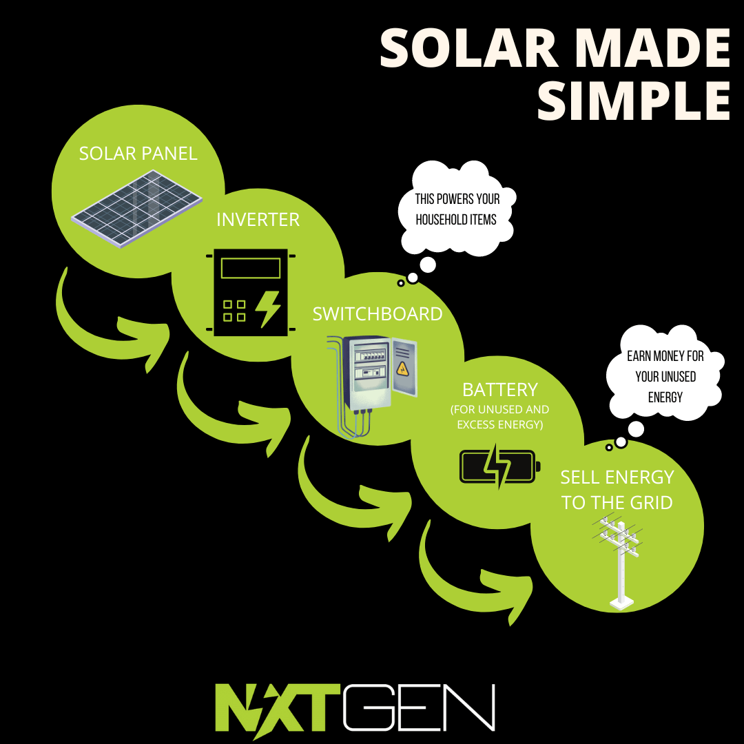 Solar Energy Made Simple Diagram
