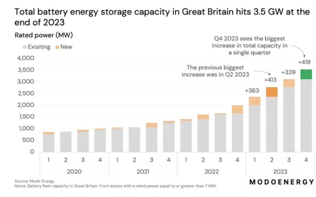 Q4 2023 Marks Record Increase in Battery Energy Storage Capacity